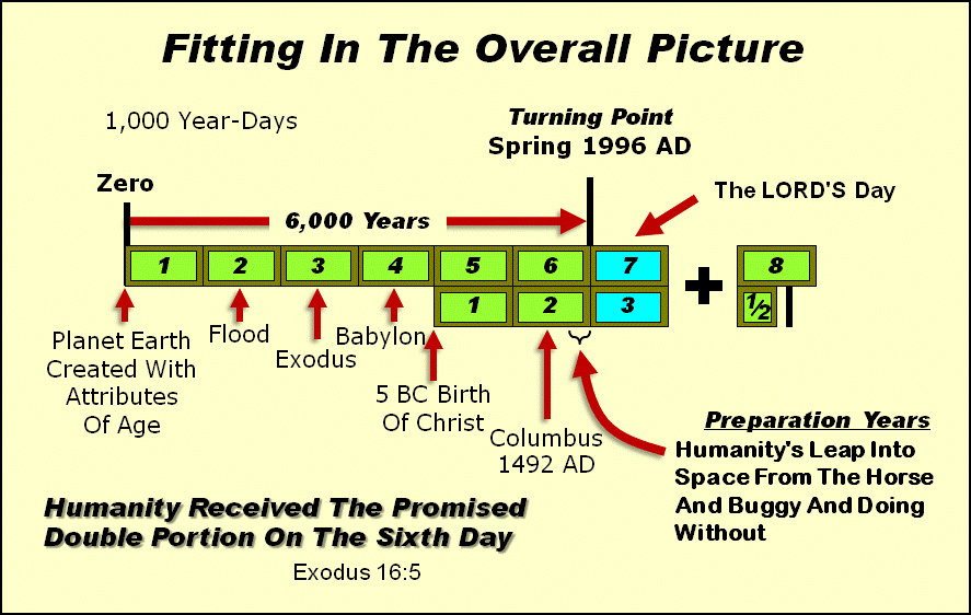 6000 years of History has passed fitting in the overall picture