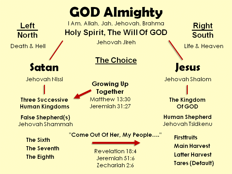 GOD'S Left and Right Serve Him