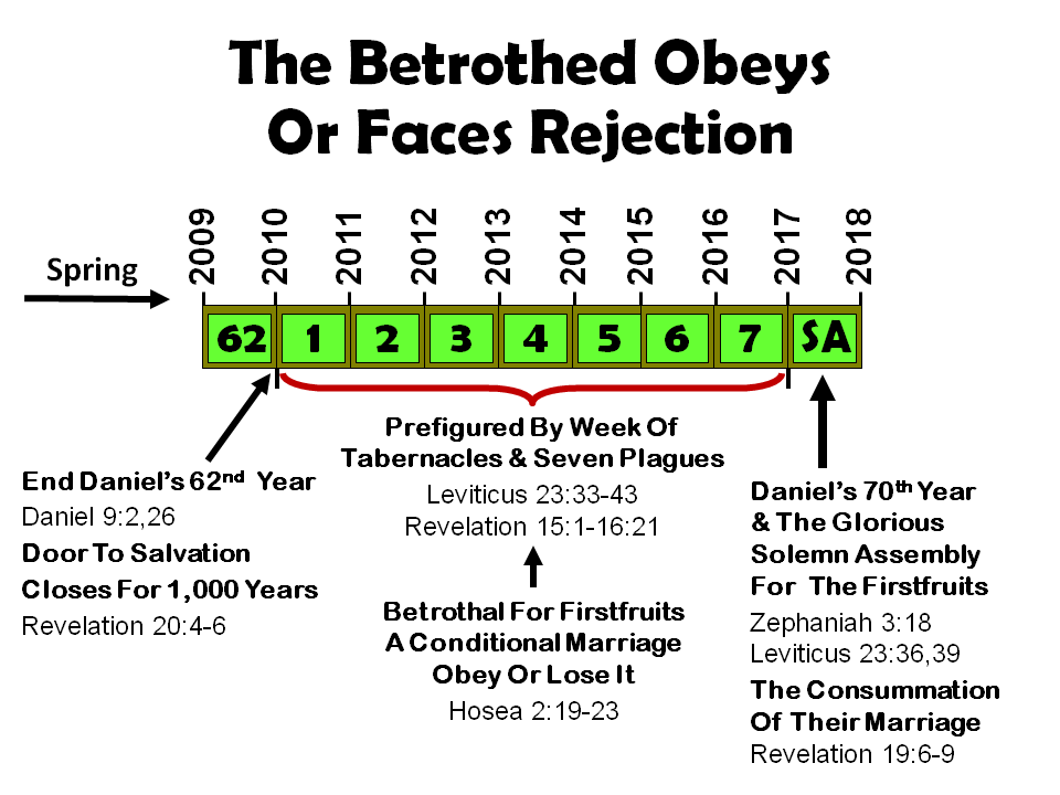 The Week Of Tabernacles is also placement for the Seven Last Plagues