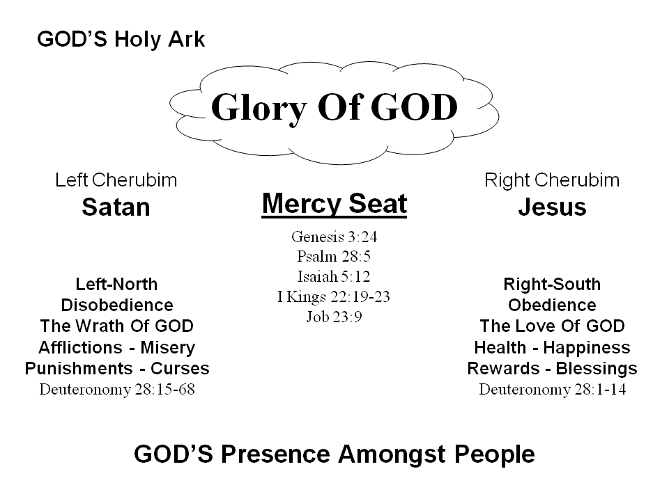 GOD has a right and a left, i.e. Jesus is at GOD'S Right and Satan is at GOD'S Left
