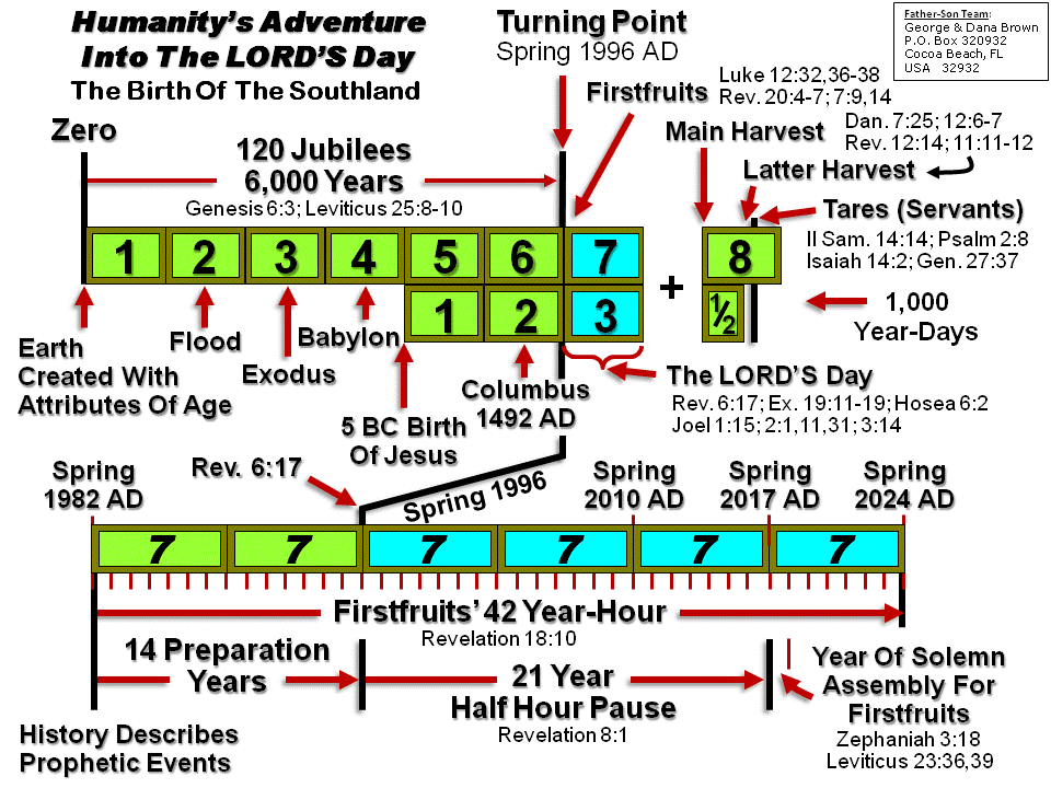 Placing Prophetic Events Into Place