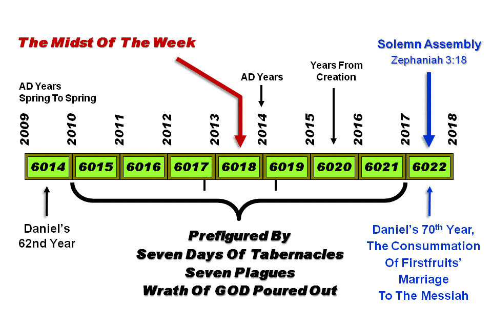 Desolations Starting In Midst Of Week ... prefigured by seven days of Tabernacles ... seven plagues poured out