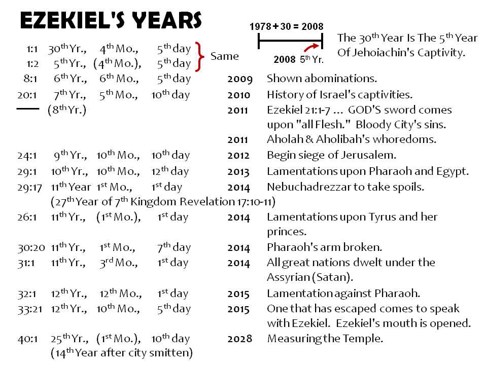 Ezekiel's years describe modern day prophecy in terms of ancient history