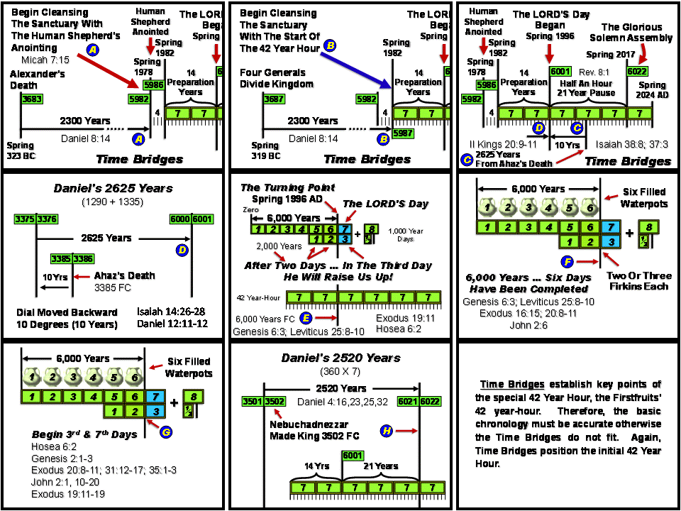 Biblical Time Bridges Lock Events Into These Latter Days